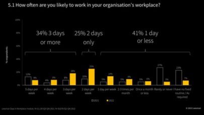 Vers une nouvelle hausse du nombre de jours de télétravail ?