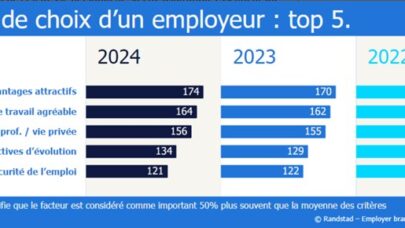 Attractivité : le salaire juste devant l’environnement de travail et l’équilibre vie pro/vie perso