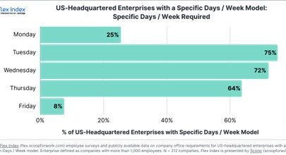 USA : seulement 8% des entreprises ayant opté pour le travail hybride imposent à leurs salariés d’être présents le vendredi